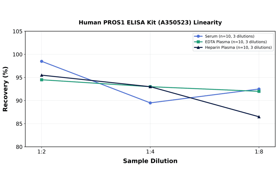 Linearity - Human PROS1 ELISA Kit (A350523) - Antibodies.com