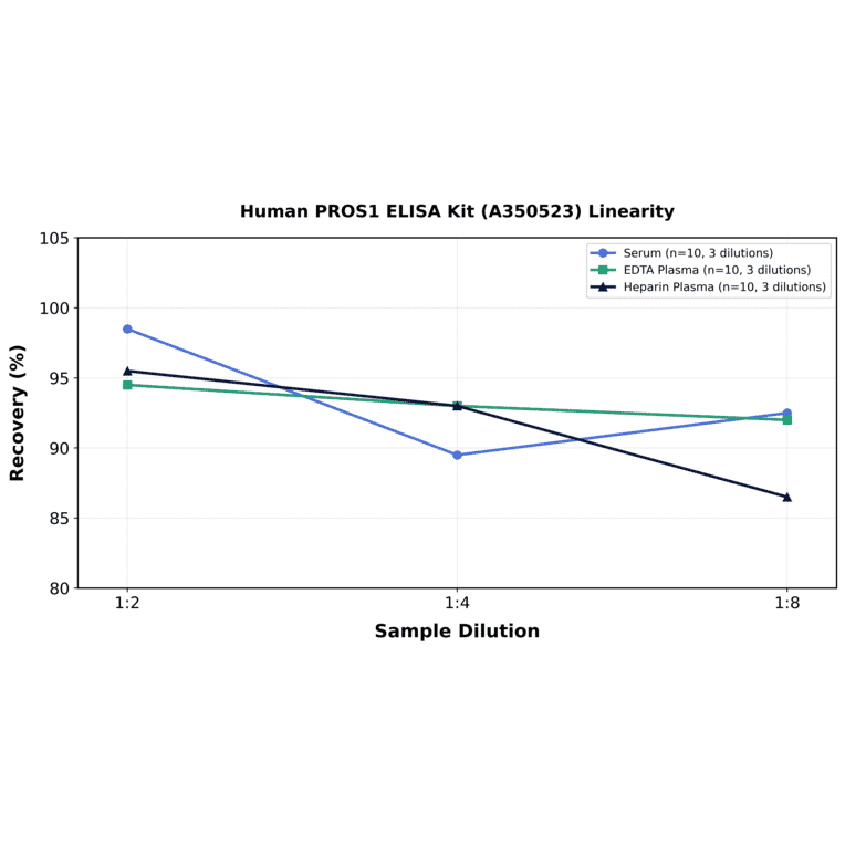 Linearity - Human PROS1 ELISA Kit (A350523) - Antibodies.com