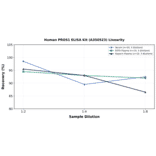 Linearity - Human PROS1 ELISA Kit (A350523) - Antibodies.com