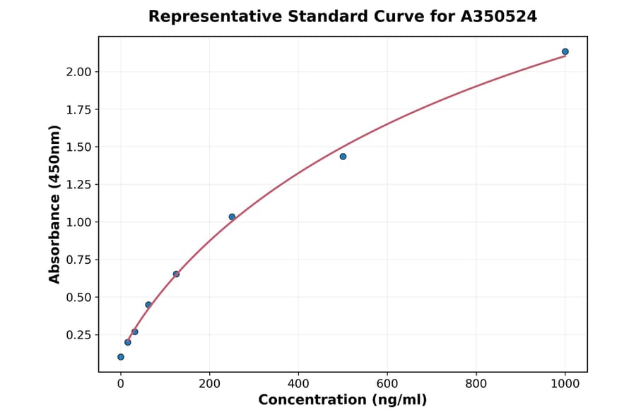 Standard Curve - Rat EDA2R ELISA Kit (A350524) - Antibodies.com