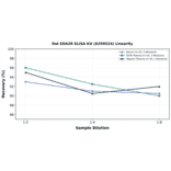 Linearity - Rat EDA2R ELISA Kit (A350524) - Antibodies.com