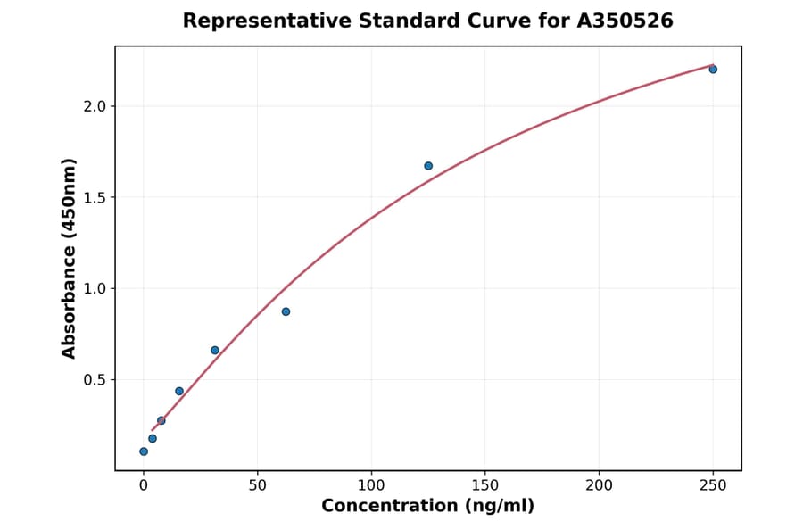Standard Curve - Mouse EPX ELISA Kit (High Sensitivity) (A350526) - Antibodies.com