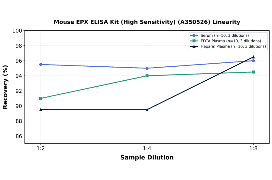 Linearity - Mouse EPX ELISA Kit (High Sensitivity) (A350526) - Antibodies.com