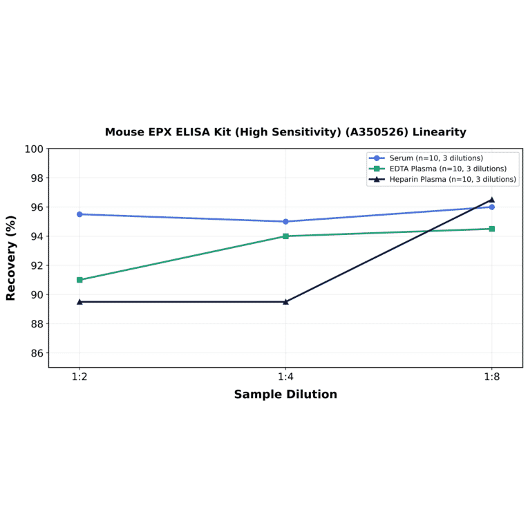 Linearity - Mouse EPX ELISA Kit (High Sensitivity) (A350526) - Antibodies.com