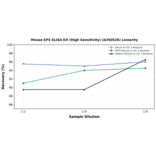 Linearity - Mouse EPX ELISA Kit (High Sensitivity) (A350526) - Antibodies.com