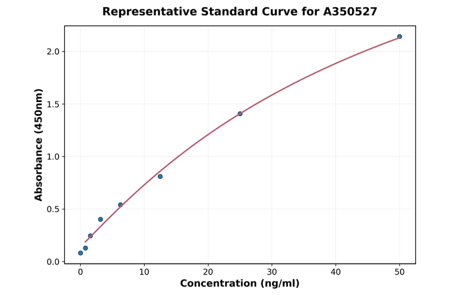 Standard Curve - Human Chicken Ovomucoid IgG ELISA Kit (A350527) - Antibodies.com