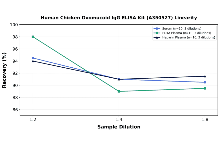 Linearity - Human Chicken Ovomucoid IgG ELISA Kit (A350527) - Antibodies.com