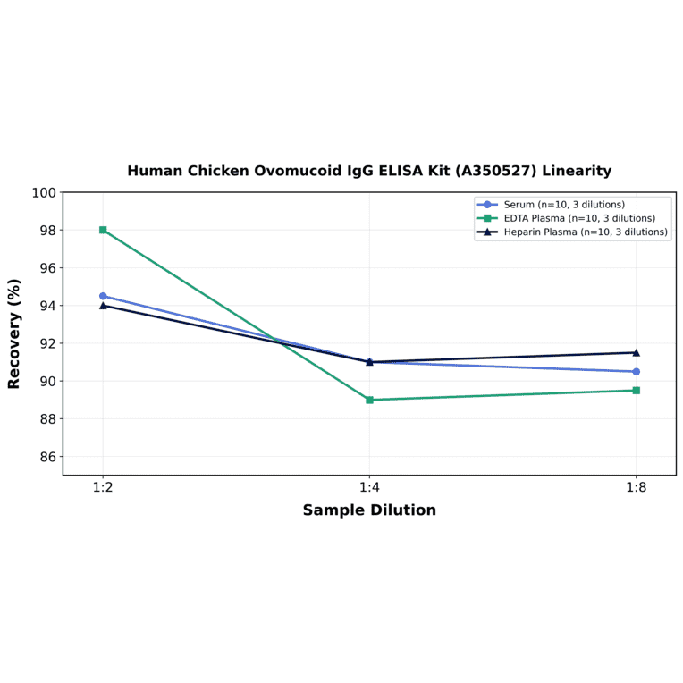 Linearity - Human Chicken Ovomucoid IgG ELISA Kit (A350527) - Antibodies.com