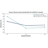 Linearity - Human Chicken Ovomucoid IgG ELISA Kit (A350527) - Antibodies.com