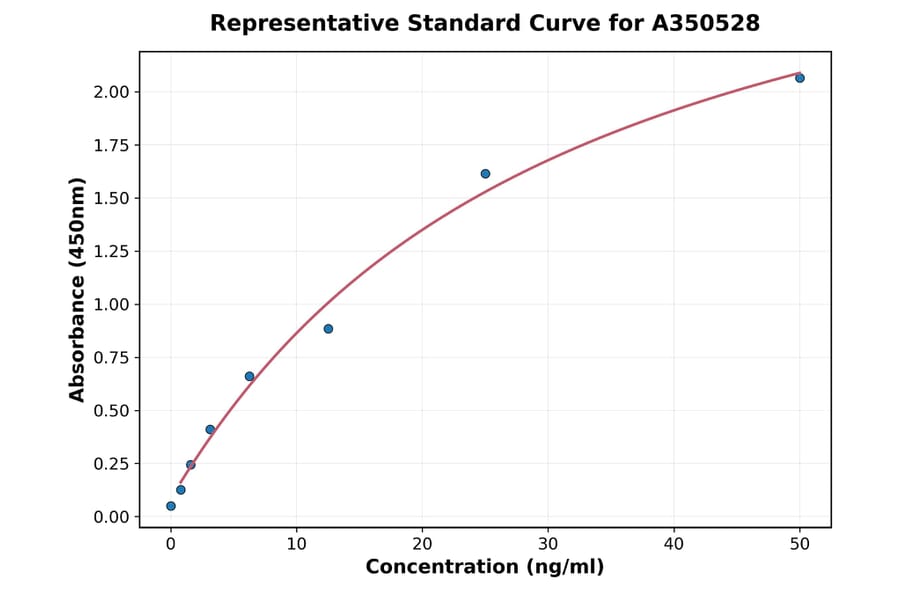 Standard Curve - Human Chicken Ovomucoid IgA ELISA Kit (A350528) - Antibodies.com