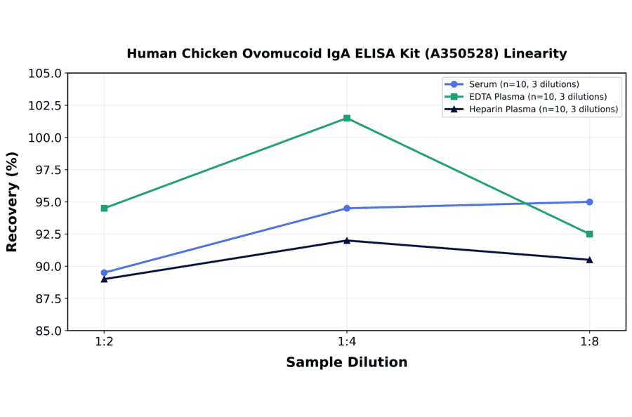 Linearity - Human Chicken Ovomucoid IgA ELISA Kit (A350528) - Antibodies.com
