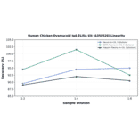 Linearity - Human Chicken Ovomucoid IgA ELISA Kit (A350528) - Antibodies.com