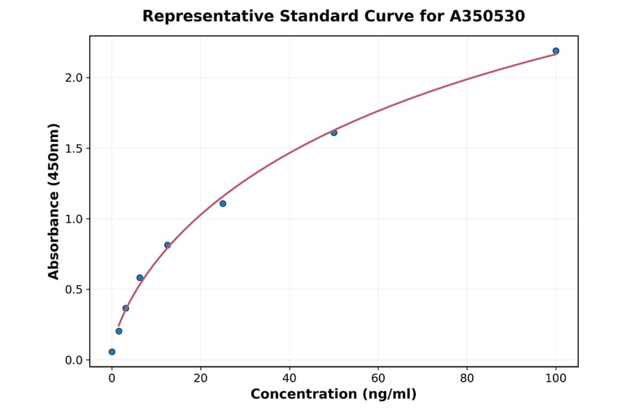 Standard Curve - Human Chicken Ovomucoid IgE ELISA Kit (A350530) - Antibodies.com