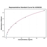 Standard Curve - Human Chicken Ovomucoid IgE ELISA Kit (A350530) - Antibodies.com