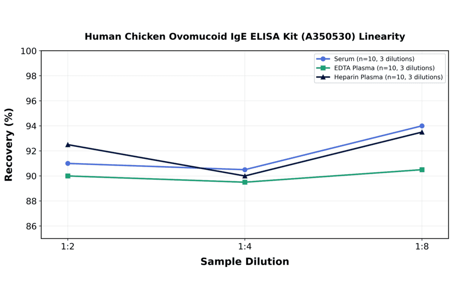 Linearity - Human Chicken Ovomucoid IgE ELISA Kit (A350530) - Antibodies.com