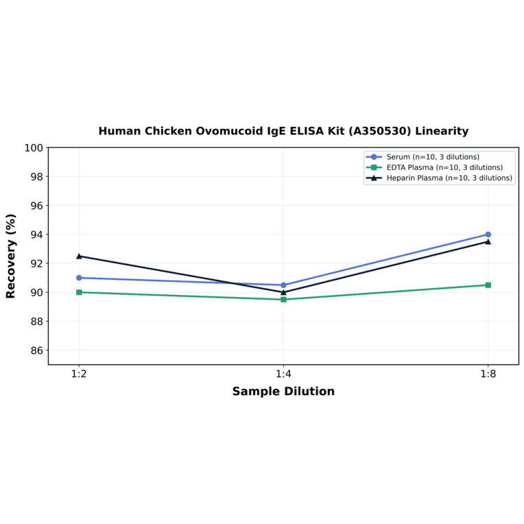 Linearity - Human Chicken Ovomucoid IgE ELISA Kit (A350530) - Antibodies.com