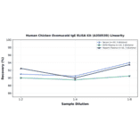 Linearity - Human Chicken Ovomucoid IgE ELISA Kit (A350530) - Antibodies.com