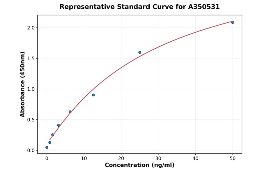 Standard Curve - Mouse Chicken Ovomucoid IgG ELISA Kit (A350531) - Antibodies.com