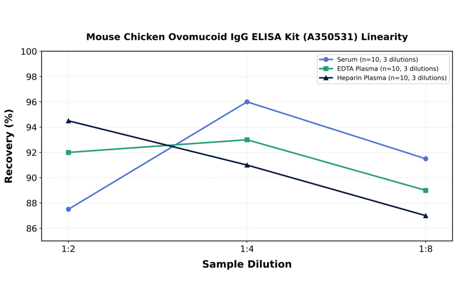 Linearity - Mouse Chicken Ovomucoid IgG ELISA Kit (A350531) - Antibodies.com