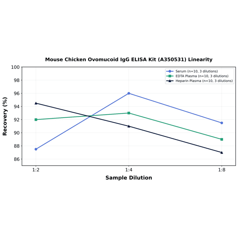 Linearity - Mouse Chicken Ovomucoid IgG ELISA Kit (A350531) - Antibodies.com