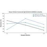 Linearity - Mouse Chicken Ovomucoid IgG ELISA Kit (A350531) - Antibodies.com