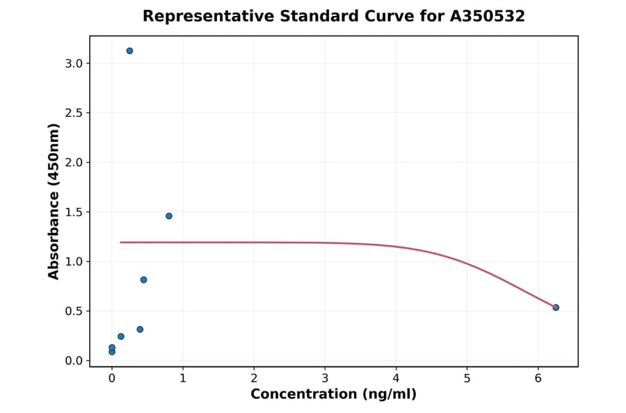 Standard Curve - Mouse Chicken Ovomucoid IgA ELISA Kit (A350532) - Antibodies.com