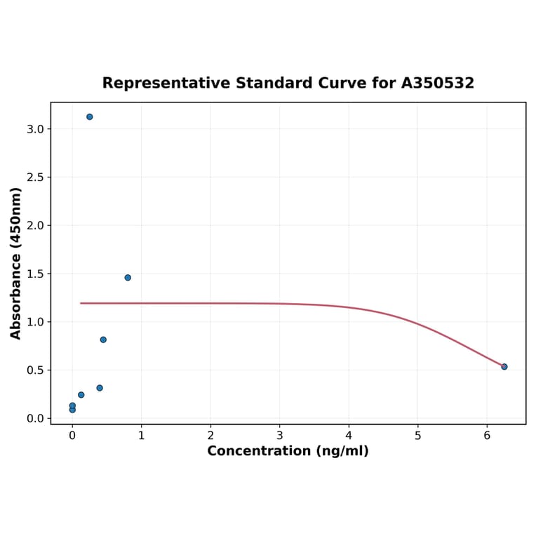 Standard Curve - Mouse Chicken Ovomucoid IgA ELISA Kit (A350532) - Antibodies.com