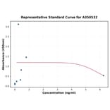 Standard Curve - Mouse Chicken Ovomucoid IgA ELISA Kit (A350532) - Antibodies.com