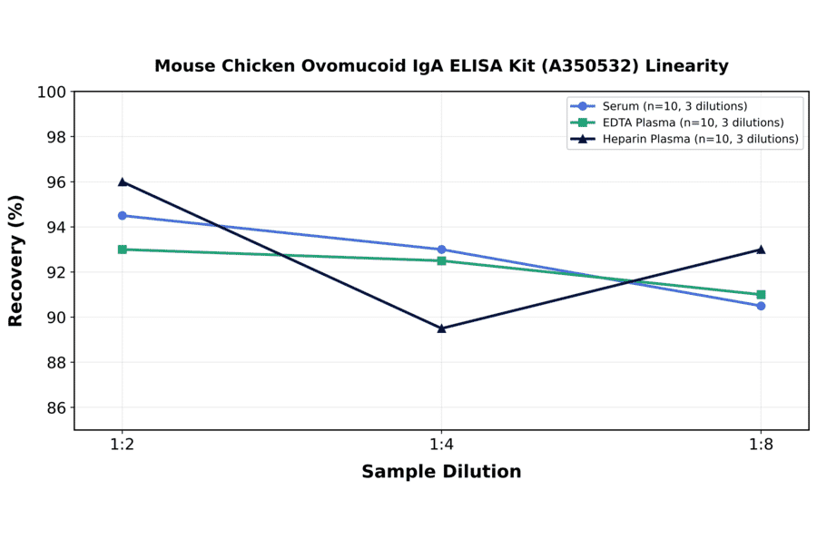 Linearity - Mouse Chicken Ovomucoid IgA ELISA Kit (A350532) - Antibodies.com