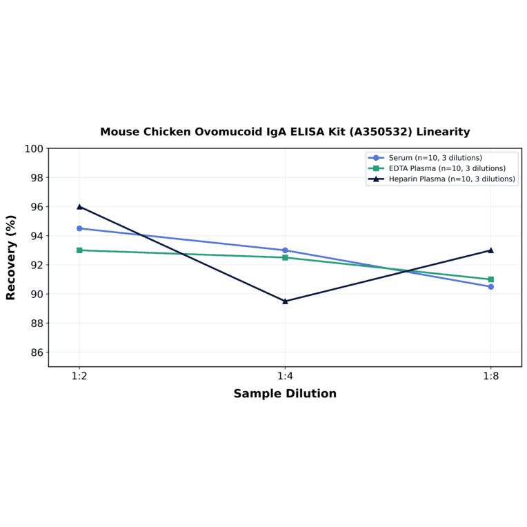 Linearity - Mouse Chicken Ovomucoid IgA ELISA Kit (A350532) - Antibodies.com