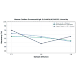 Linearity - Mouse Chicken Ovomucoid IgA ELISA Kit (A350532) - Antibodies.com