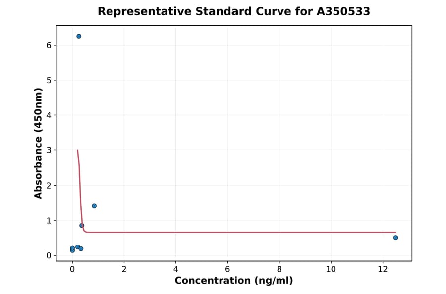 Standard Curve - Mouse Chicken Ovomucoid IgM ELISA Kit (A350533) - Antibodies.com