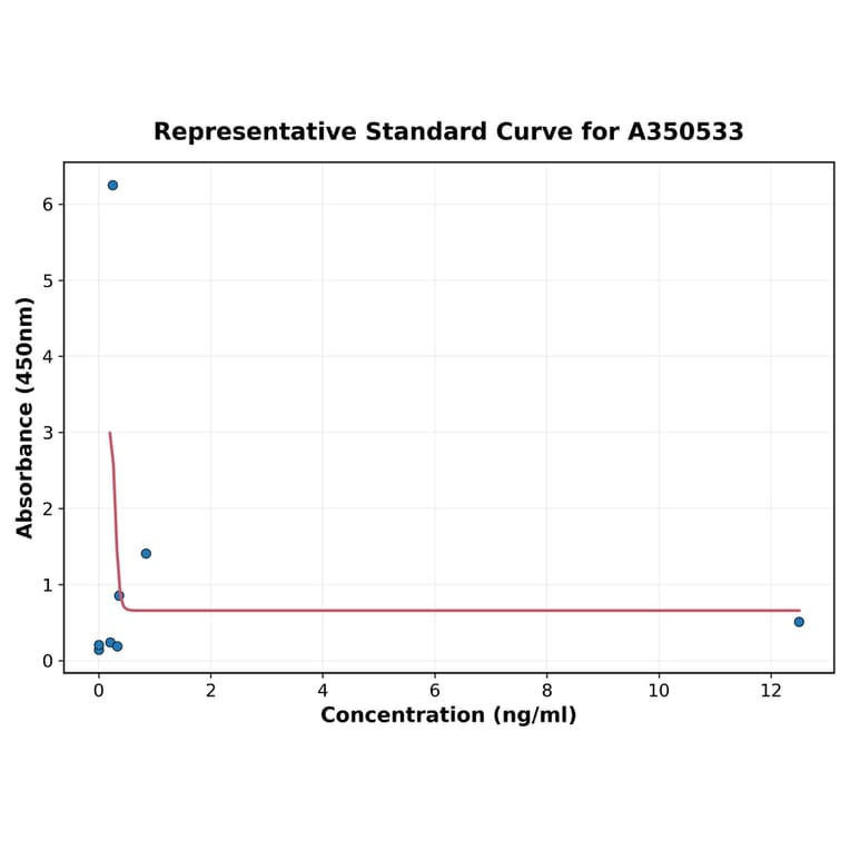 Standard Curve - Mouse Chicken Ovomucoid IgM ELISA Kit (A350533) - Antibodies.com