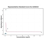 Standard Curve - Mouse Chicken Ovomucoid IgM ELISA Kit (A350533) - Antibodies.com