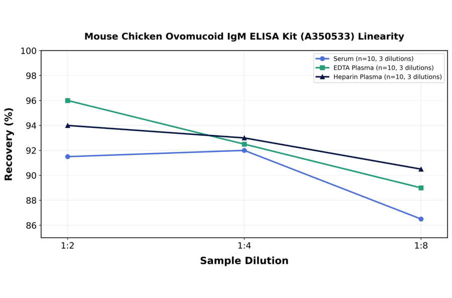Linearity - Mouse Chicken Ovomucoid IgM ELISA Kit (A350533) - Antibodies.com