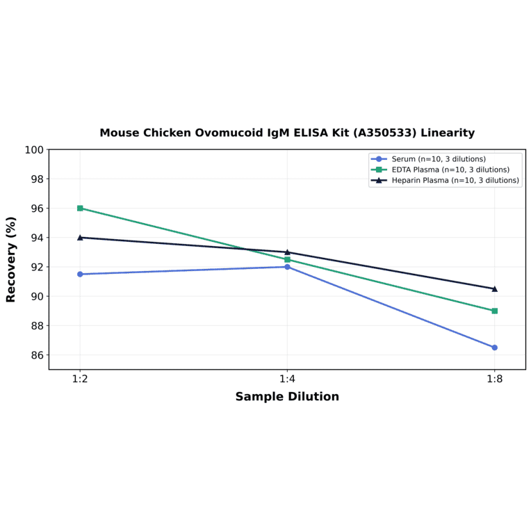 Linearity - Mouse Chicken Ovomucoid IgM ELISA Kit (A350533) - Antibodies.com