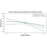 Linearity - Mouse Chicken Ovomucoid IgM ELISA Kit (A350533) - Antibodies.com