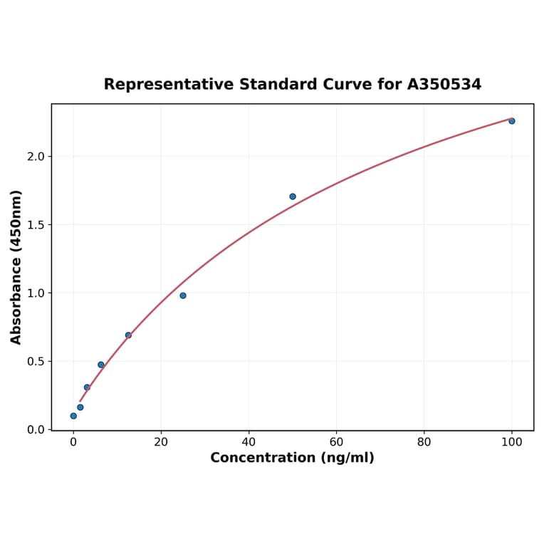 Standard Curve - Mouse Chicken Ovomucoid IgE ELISA Kit (A350534) - Antibodies.com