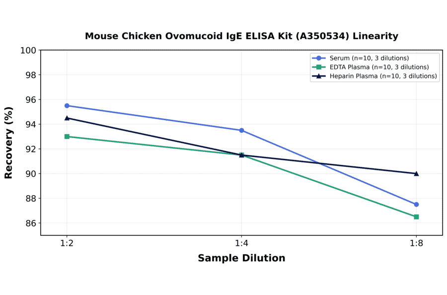 Linearity - Mouse Chicken Ovomucoid IgE ELISA Kit (A350534) - Antibodies.com