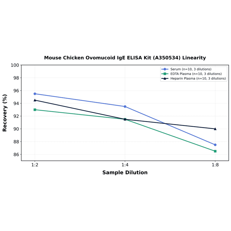 Linearity - Mouse Chicken Ovomucoid IgE ELISA Kit (A350534) - Antibodies.com