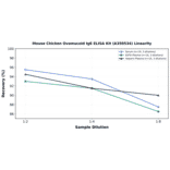 Linearity - Mouse Chicken Ovomucoid IgE ELISA Kit (A350534) - Antibodies.com