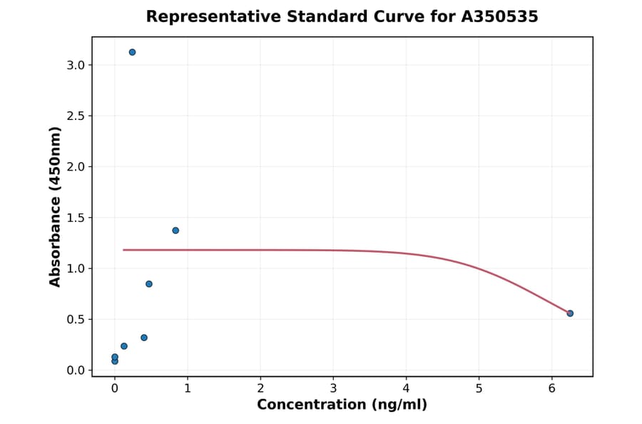 Standard Curve - Rat Chicken Ovomucoid IgG ELISA Kit (A350535) - Antibodies.com