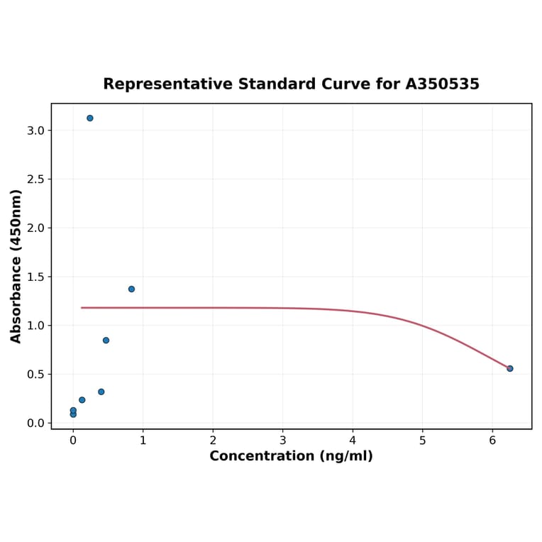 Standard Curve - Rat Chicken Ovomucoid IgG ELISA Kit (A350535) - Antibodies.com