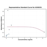 Standard Curve - Rat Chicken Ovomucoid IgG ELISA Kit (A350535) - Antibodies.com