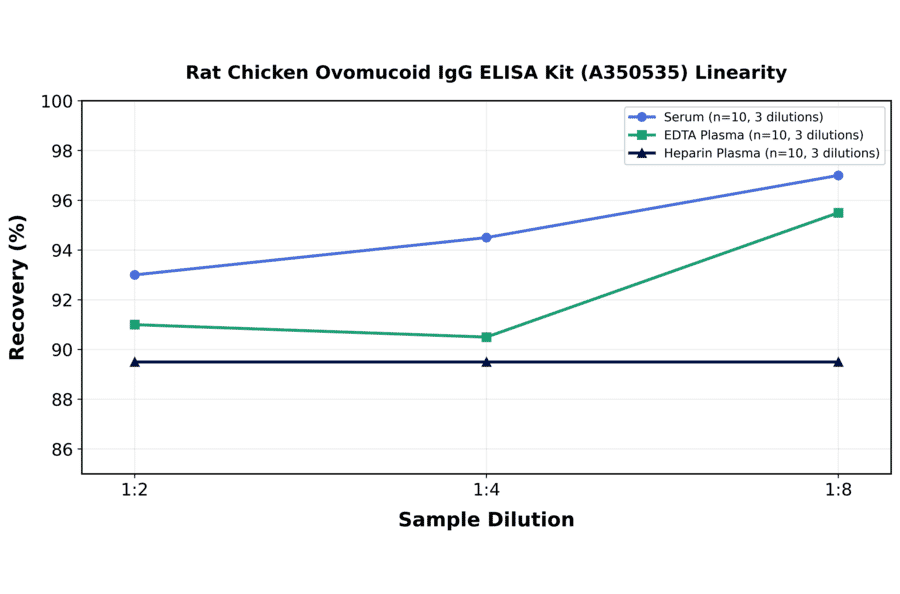 Linearity - Rat Chicken Ovomucoid IgG ELISA Kit (A350535) - Antibodies.com