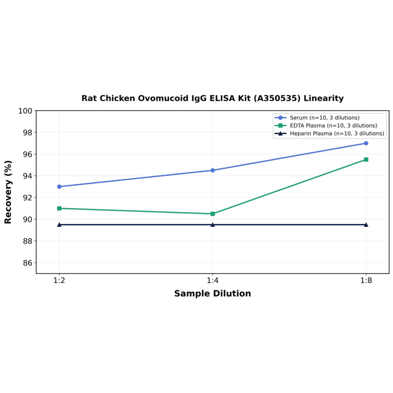Linearity - Rat Chicken Ovomucoid IgG ELISA Kit (A350535) - Antibodies.com