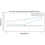 Linearity - Rat Chicken Ovomucoid IgG ELISA Kit (A350535) - Antibodies.com
