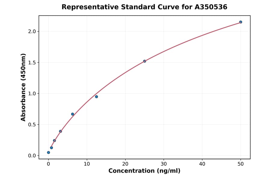 Standard Curve - Rat Chicken Ovomucoid IgA ELISA Kit (A350536) - Antibodies.com