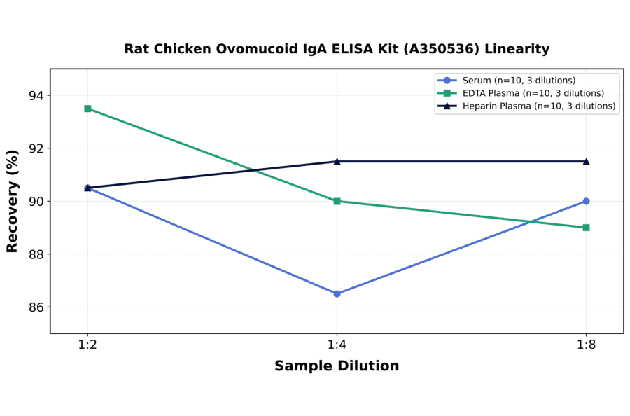 Linearity - Rat Chicken Ovomucoid IgA ELISA Kit (A350536) - Antibodies.com