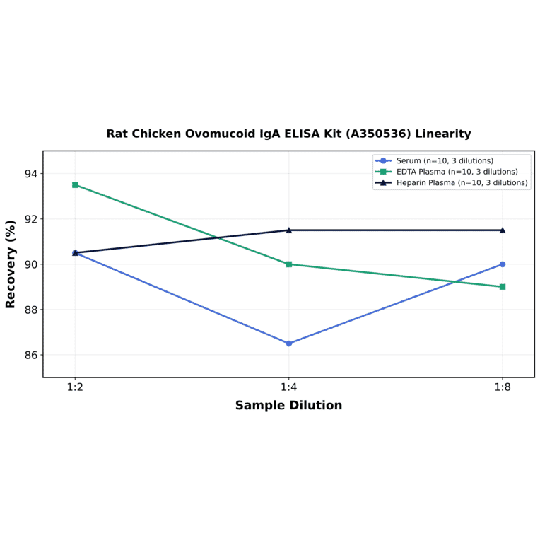 Linearity - Rat Chicken Ovomucoid IgA ELISA Kit (A350536) - Antibodies.com